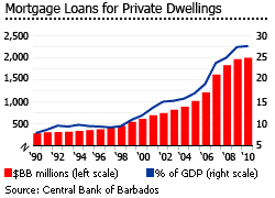 Barbados mortgage loans private dwellings graph