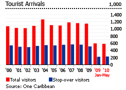 Barbados tourist arrivals graph