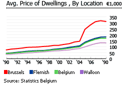 Belgium Average Price of Dwellings by location graph