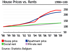 Belgium House Prices vs Rents graph