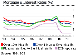 Belgium Mortgage and Interest Rates graph