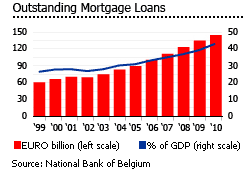 Belgium Outstanding Mortgage Loans graph