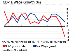 Belgium gdp and wage growth graph
