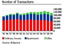 Belgium number of transactions graph