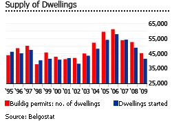 Belgium supply of dwellings graph