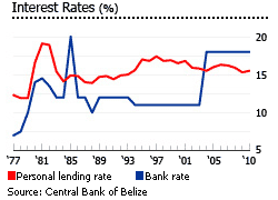 Belize Interest rates graph