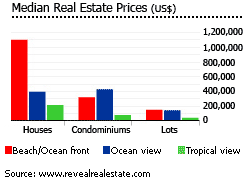 Belize Median real estate prices graph