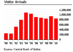 Belize visitor arrivals graph