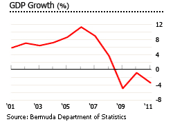 Bermuda GDP growth