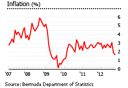 Bermuda inflation rate