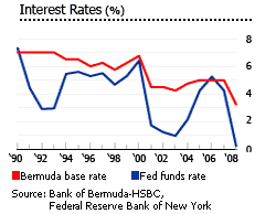 Bermuda interest rates
