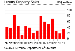 Bermuda luxury property sale