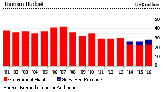 Bermuda tourism budget