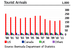 Bermuda tourist arrivals
