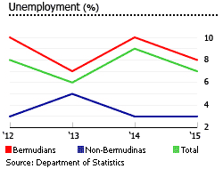 Bermuda unemployment