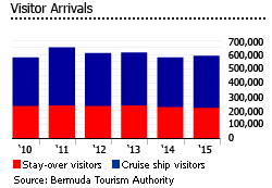Bermuda visitors arrivals
