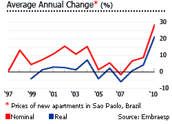 Brazil average annual change graph