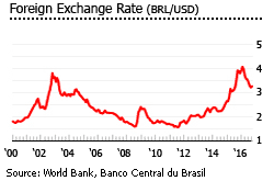 Brazil exchange rate