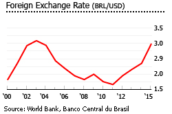 Brazil exchange rate