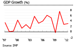 Brazil GDP graph