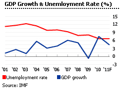 Brazil gdp growth unemployment rate graph