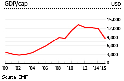 Brazil gdp per capita