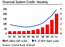 Brazil, Real Estate: FipeZap House Asking Price Index: Rent