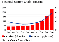 Brazil housing financial system credit graph