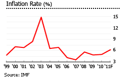 Brazil inflation rate