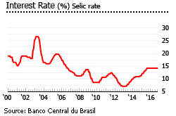 Brazil interest rate