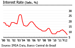 Brazil interest rate