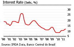 Brazil interest rate graph