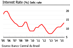 Brazil interest rate
