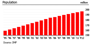 Brazil population