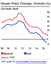 Brazil house prices
