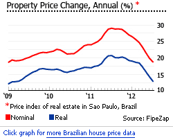 Brazil property price