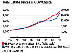 Brazil real estate prices gdp per capital graph