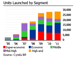 Brazil units launched by segment