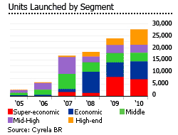 Brazil units launched by segment graph