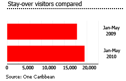 British Virgin Islands stay over visitors compared