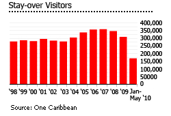 British Virgin Islands stay over visitors