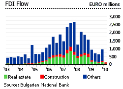Bulgaria FDI flow graph