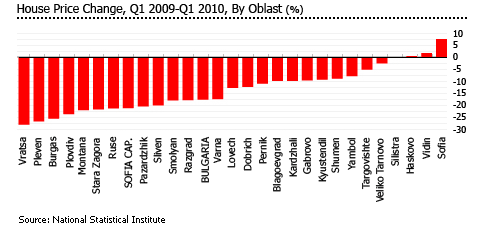 Bulgaria House Price Change 2009 2010