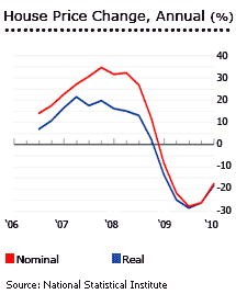 Bulgaria annual house price change graph