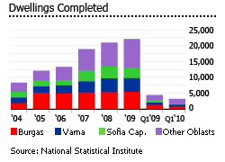 Bulgaria dwellings completed graph