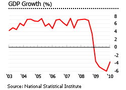 Bulgaria gdp growth graph