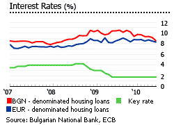 Bulgaria interest rates graph