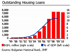 Bulgaria outstanding housing loans graph
