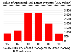 Cambodia Value of Approved Real Estate Projects graph