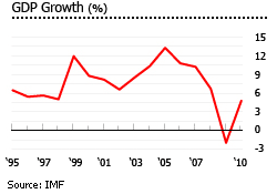 Cambodia gdp growth graph